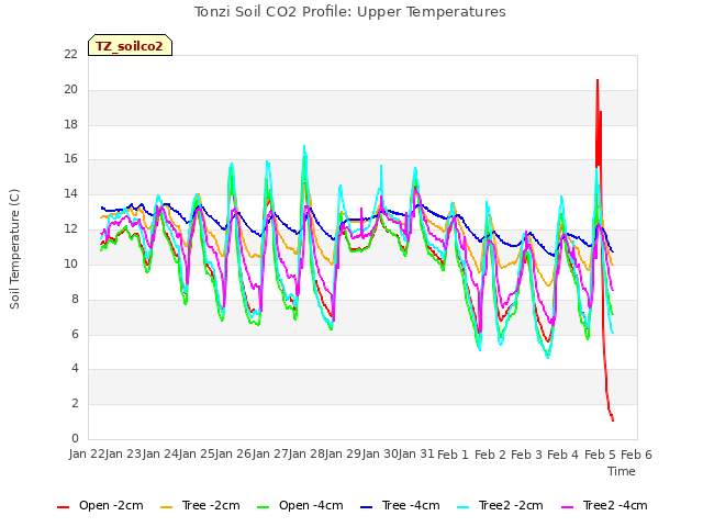 plot of Tonzi Soil CO2 Profile: Upper Temperatures