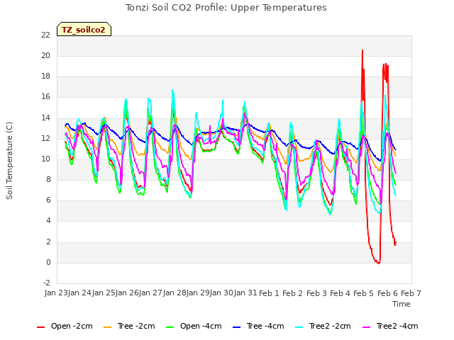 plot of Tonzi Soil CO2 Profile: Upper Temperatures