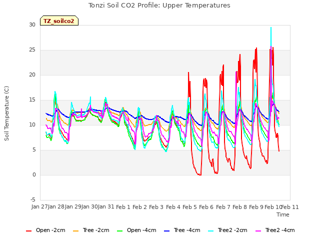 plot of Tonzi Soil CO2 Profile: Upper Temperatures