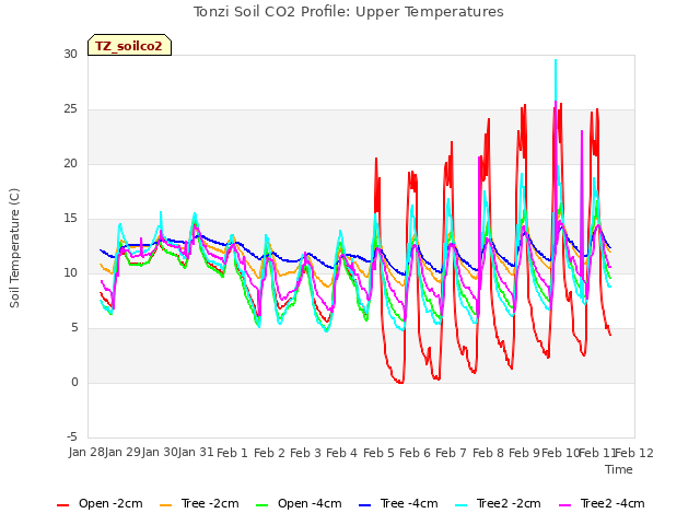 plot of Tonzi Soil CO2 Profile: Upper Temperatures