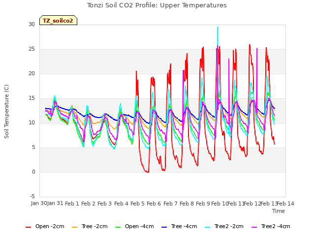 plot of Tonzi Soil CO2 Profile: Upper Temperatures