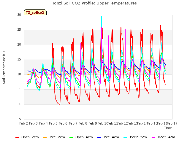plot of Tonzi Soil CO2 Profile: Upper Temperatures
