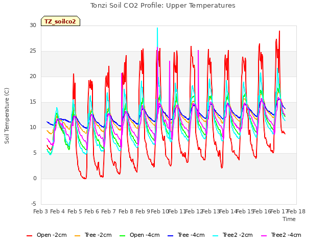 plot of Tonzi Soil CO2 Profile: Upper Temperatures