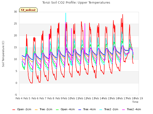 plot of Tonzi Soil CO2 Profile: Upper Temperatures