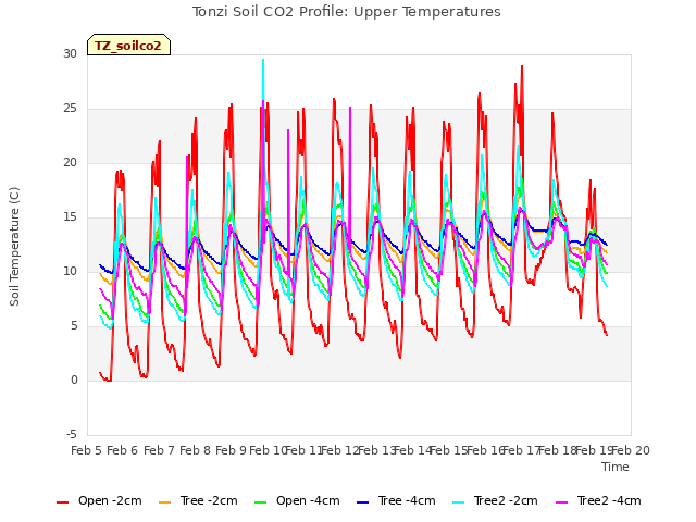 plot of Tonzi Soil CO2 Profile: Upper Temperatures