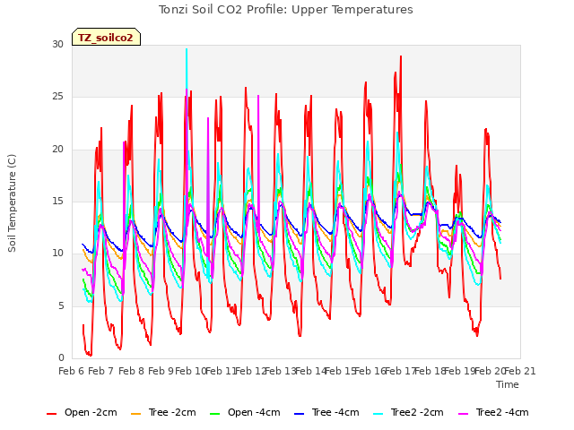 plot of Tonzi Soil CO2 Profile: Upper Temperatures