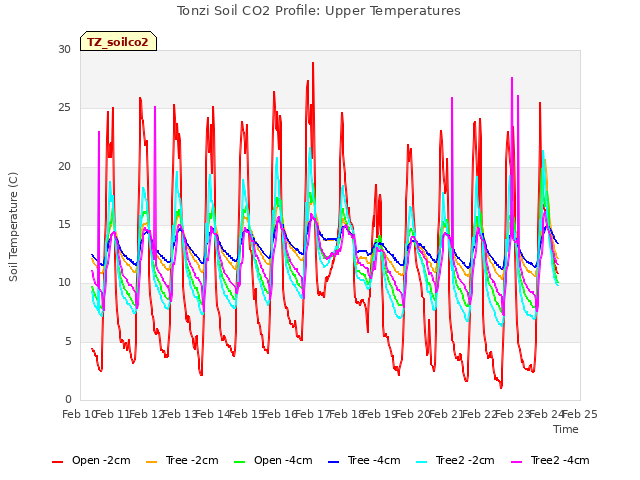 plot of Tonzi Soil CO2 Profile: Upper Temperatures