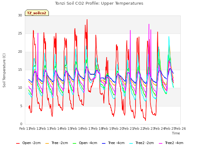 plot of Tonzi Soil CO2 Profile: Upper Temperatures