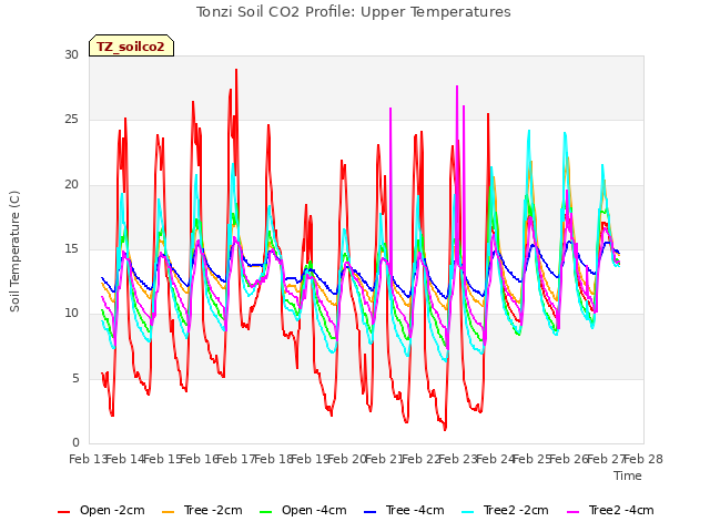 plot of Tonzi Soil CO2 Profile: Upper Temperatures