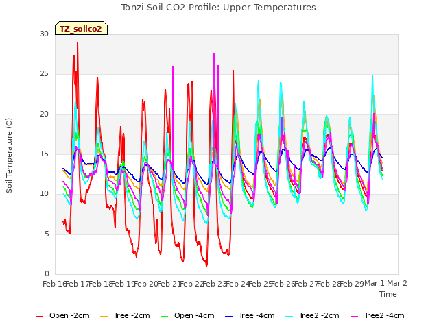 plot of Tonzi Soil CO2 Profile: Upper Temperatures