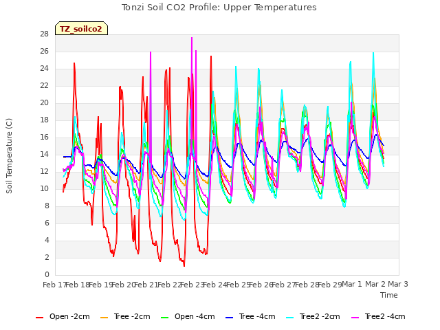 plot of Tonzi Soil CO2 Profile: Upper Temperatures