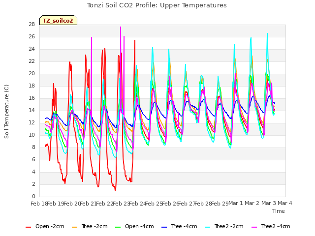 plot of Tonzi Soil CO2 Profile: Upper Temperatures