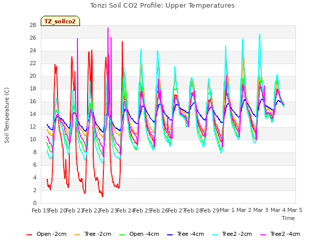 plot of Tonzi Soil CO2 Profile: Upper Temperatures