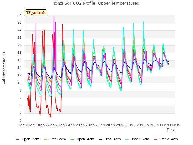 plot of Tonzi Soil CO2 Profile: Upper Temperatures