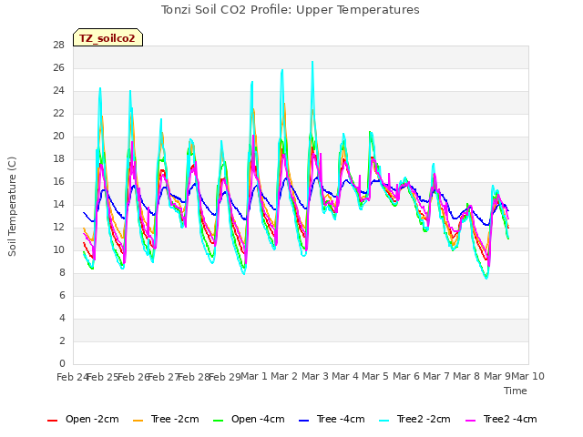 plot of Tonzi Soil CO2 Profile: Upper Temperatures