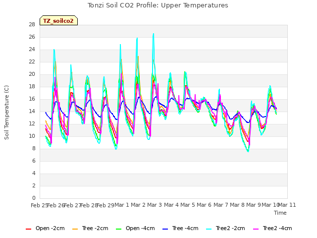 plot of Tonzi Soil CO2 Profile: Upper Temperatures