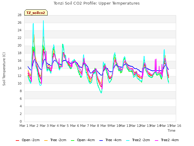 plot of Tonzi Soil CO2 Profile: Upper Temperatures