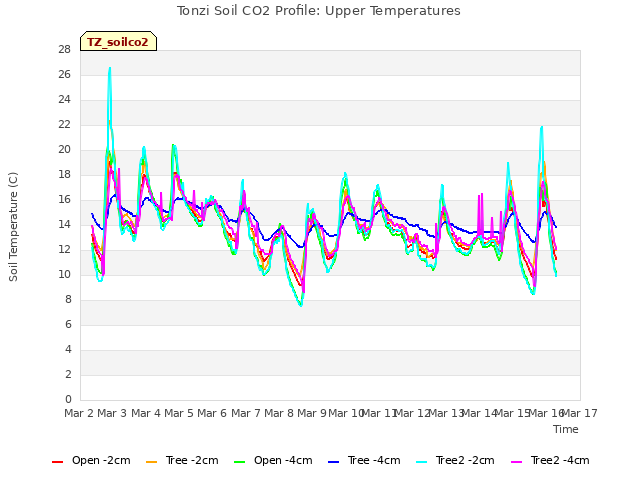 plot of Tonzi Soil CO2 Profile: Upper Temperatures