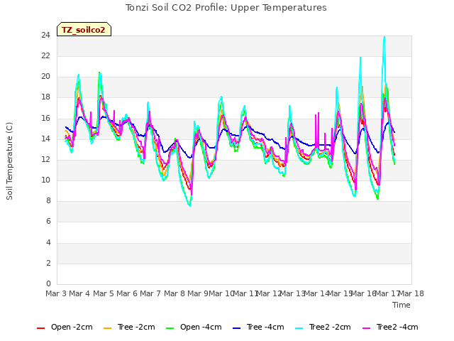 plot of Tonzi Soil CO2 Profile: Upper Temperatures
