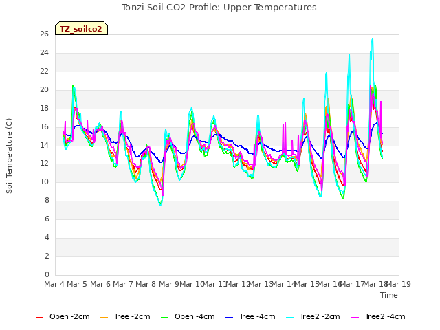 plot of Tonzi Soil CO2 Profile: Upper Temperatures