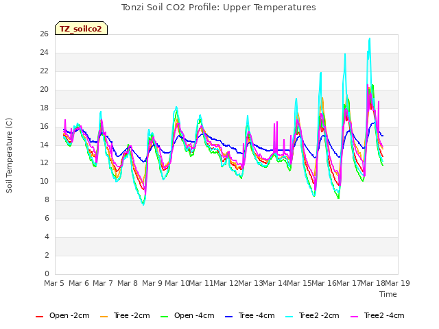 plot of Tonzi Soil CO2 Profile: Upper Temperatures