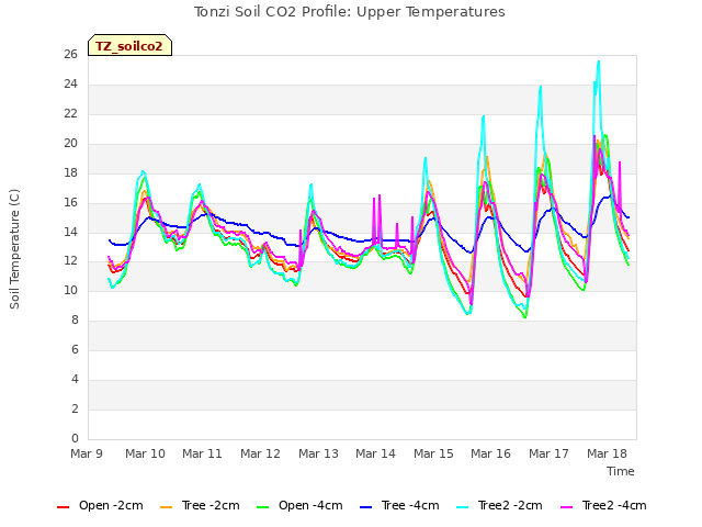 plot of Tonzi Soil CO2 Profile: Upper Temperatures