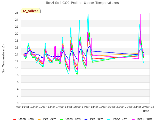 plot of Tonzi Soil CO2 Profile: Upper Temperatures