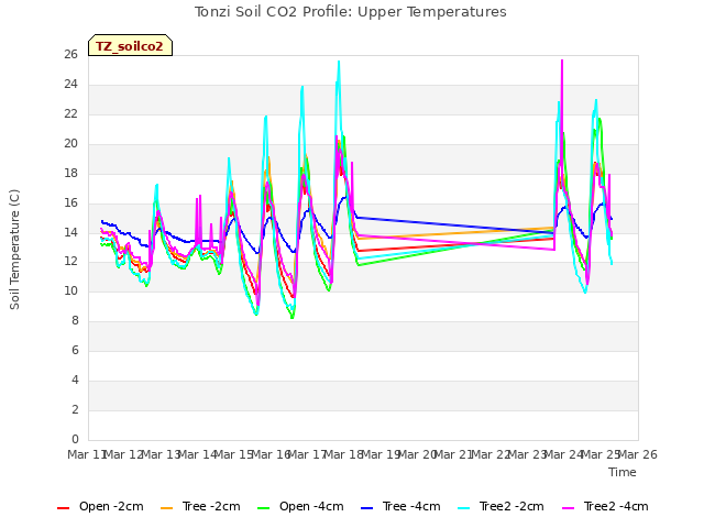 plot of Tonzi Soil CO2 Profile: Upper Temperatures