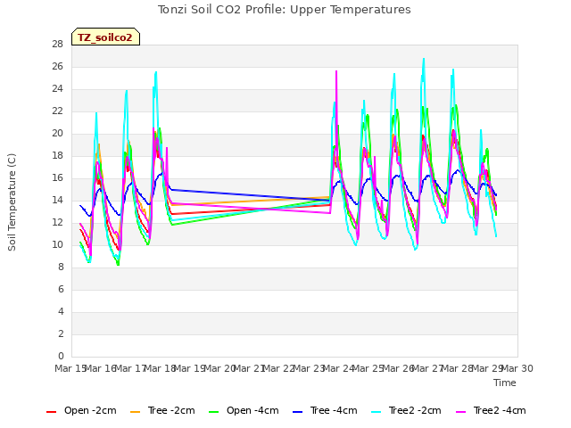 plot of Tonzi Soil CO2 Profile: Upper Temperatures