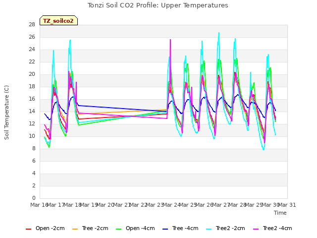 plot of Tonzi Soil CO2 Profile: Upper Temperatures