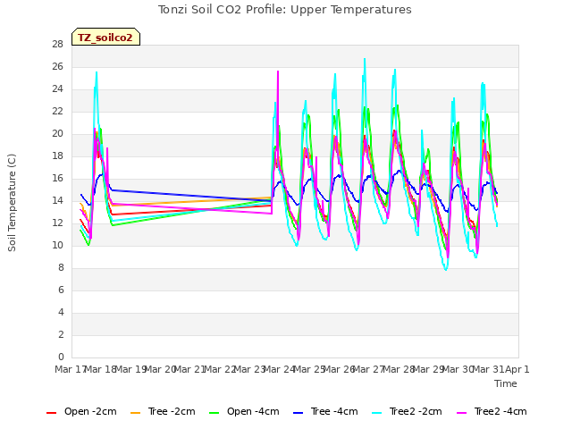 plot of Tonzi Soil CO2 Profile: Upper Temperatures