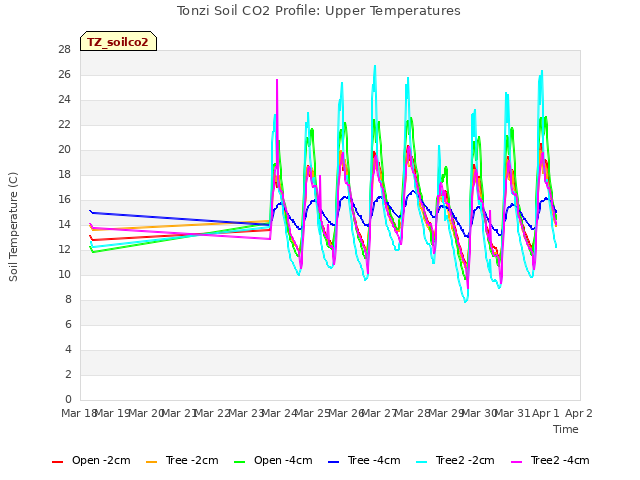 plot of Tonzi Soil CO2 Profile: Upper Temperatures