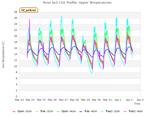 plot of Tonzi Soil CO2 Profile: Upper Temperatures