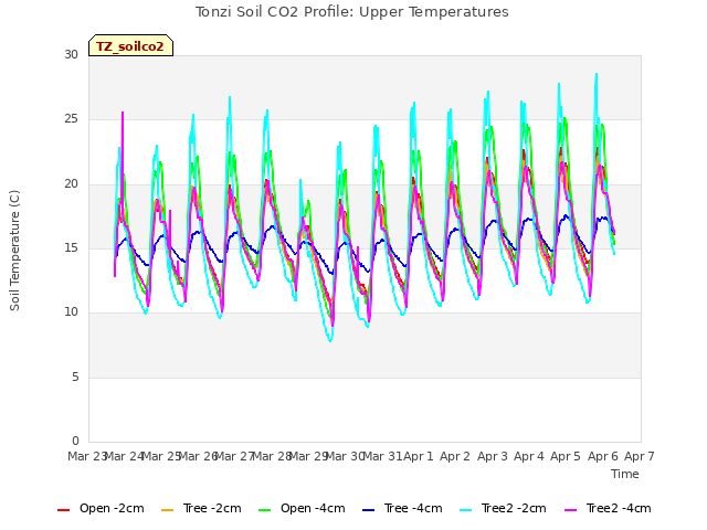 plot of Tonzi Soil CO2 Profile: Upper Temperatures