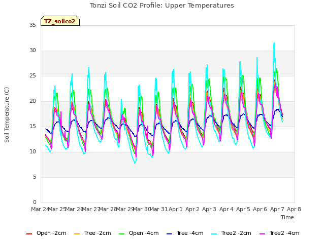 plot of Tonzi Soil CO2 Profile: Upper Temperatures