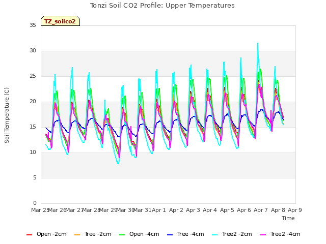 plot of Tonzi Soil CO2 Profile: Upper Temperatures