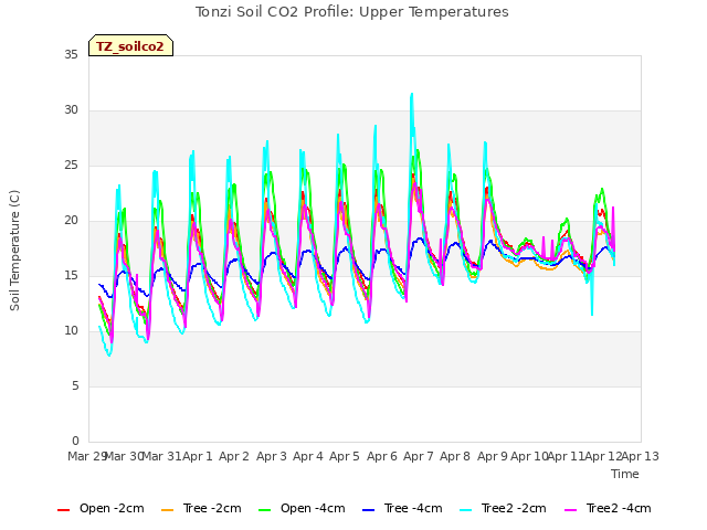 plot of Tonzi Soil CO2 Profile: Upper Temperatures