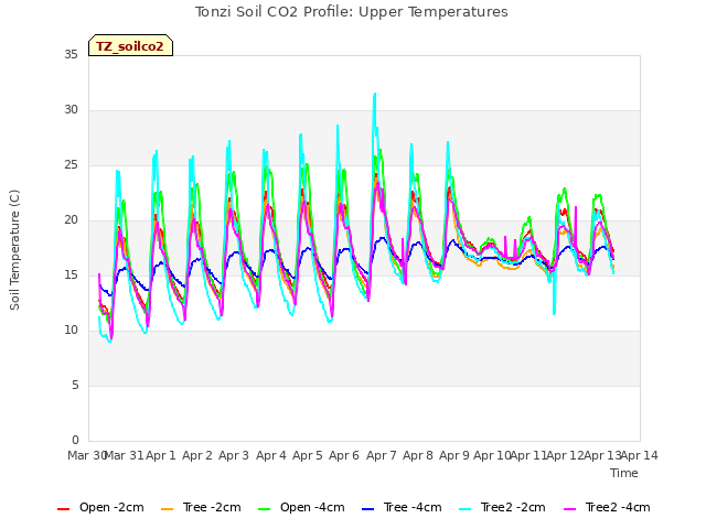 plot of Tonzi Soil CO2 Profile: Upper Temperatures