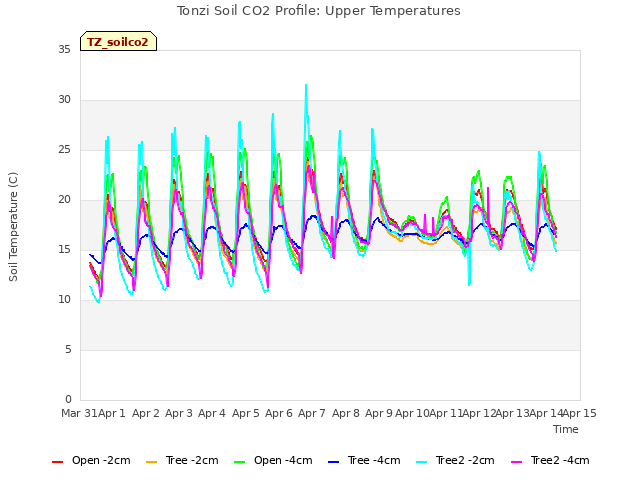 plot of Tonzi Soil CO2 Profile: Upper Temperatures