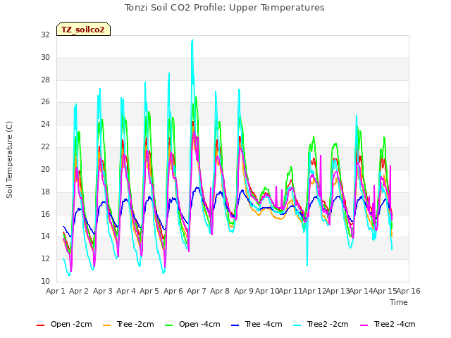 plot of Tonzi Soil CO2 Profile: Upper Temperatures