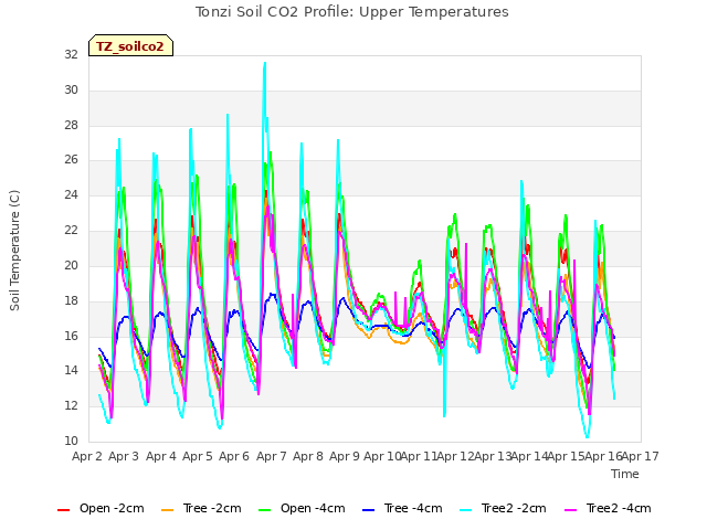 plot of Tonzi Soil CO2 Profile: Upper Temperatures