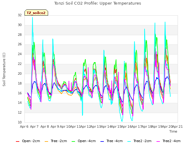 plot of Tonzi Soil CO2 Profile: Upper Temperatures