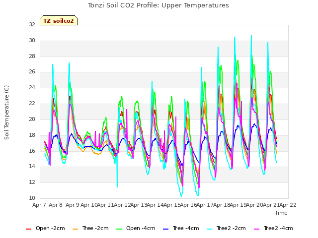 plot of Tonzi Soil CO2 Profile: Upper Temperatures