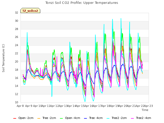 plot of Tonzi Soil CO2 Profile: Upper Temperatures