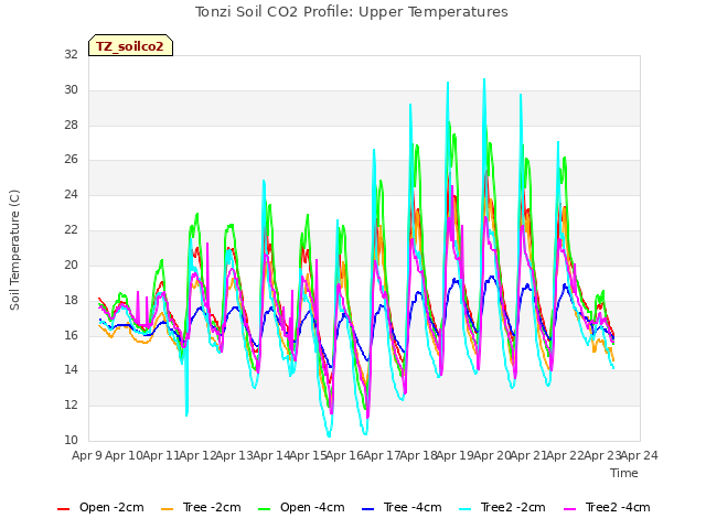 plot of Tonzi Soil CO2 Profile: Upper Temperatures