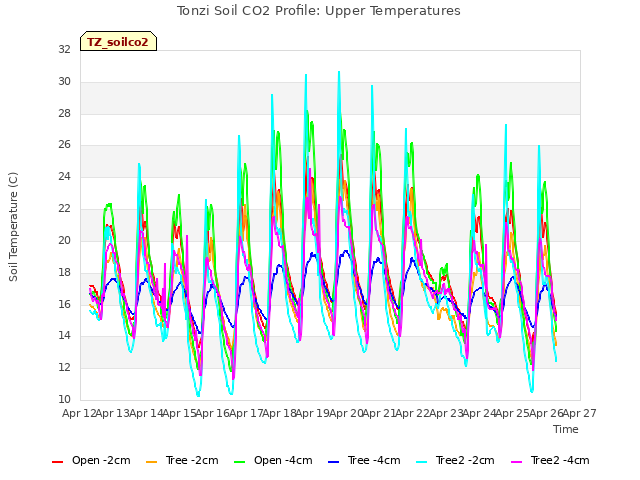 plot of Tonzi Soil CO2 Profile: Upper Temperatures