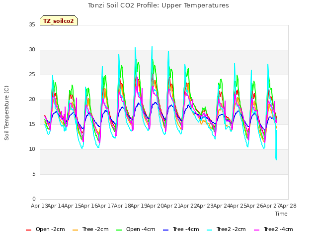 plot of Tonzi Soil CO2 Profile: Upper Temperatures