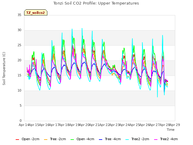 plot of Tonzi Soil CO2 Profile: Upper Temperatures