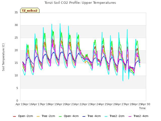 plot of Tonzi Soil CO2 Profile: Upper Temperatures