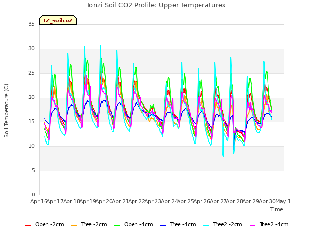plot of Tonzi Soil CO2 Profile: Upper Temperatures